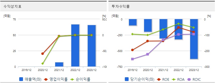 이오플로우 주가 수익성