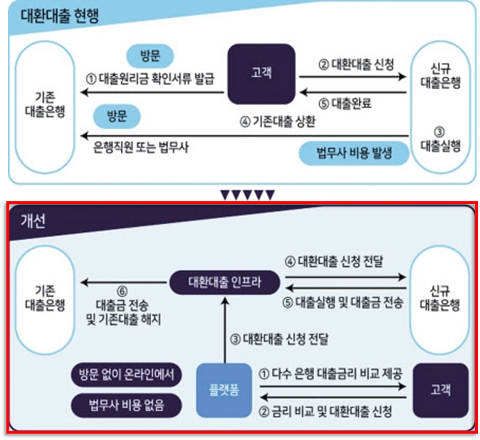 대환대출 인프라 구축 전후의 대환 대출 실행 프로세스 비교