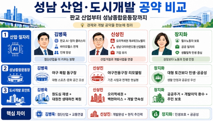 2026 성남시장 후보 공약 비교 김병욱 신상진 장지화 핵심정리