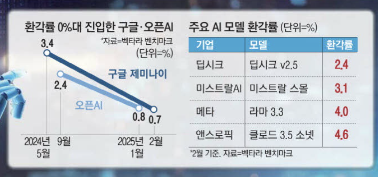 환각률 0%대 진입한 구글, 오픈AI (출처 : 매일경제)