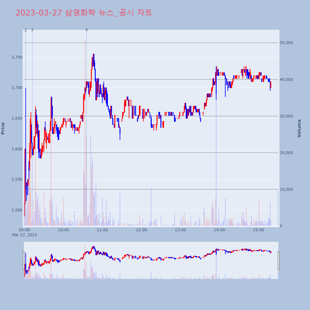 삼영화학_뉴스공시차트