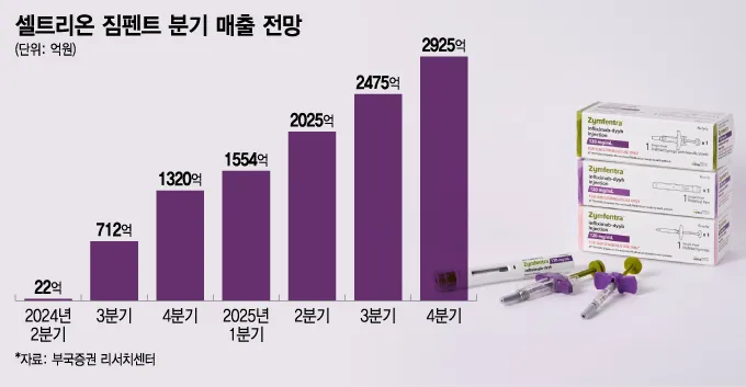 셀트리온 짐펜트라 미국 사용 후기와 환자들이 말하는 실제 변화 사례_6