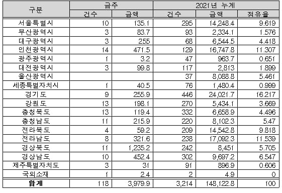 조달청 금주 공사입찰 동향(’21.12.6.~'21.12.10.)