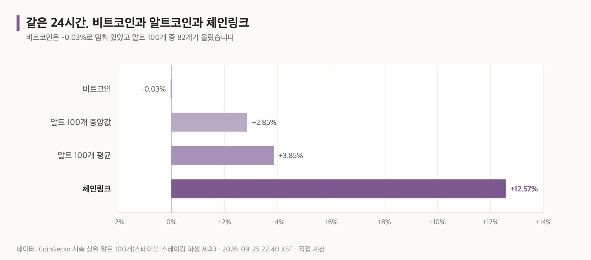 비트코인&middot;알트코인 100개&middot;체인링크의 24시간 등락률 비교