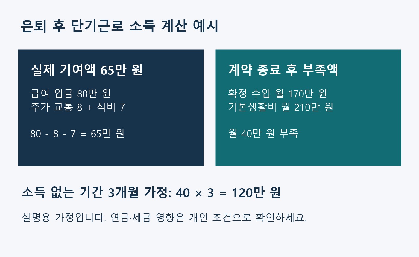 급여 입금 80만 원에서 추가 비용 15만 원을 빼 생활비 기여액 65만 원을 계산하고 계약 종료 후 3개월 부족액 120만 원을 비교한 가정 도표