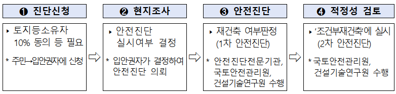 「재건축 안전진단 합리화 방안」 발표-국토교통부