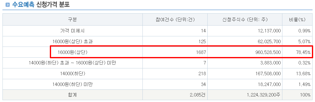 에이유브랜즈 공모주 수요예측결과 상장일