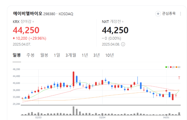 이틀 새 45% 급등&hellip;에이비엘바이오가 GSK를 사로잡은 이유