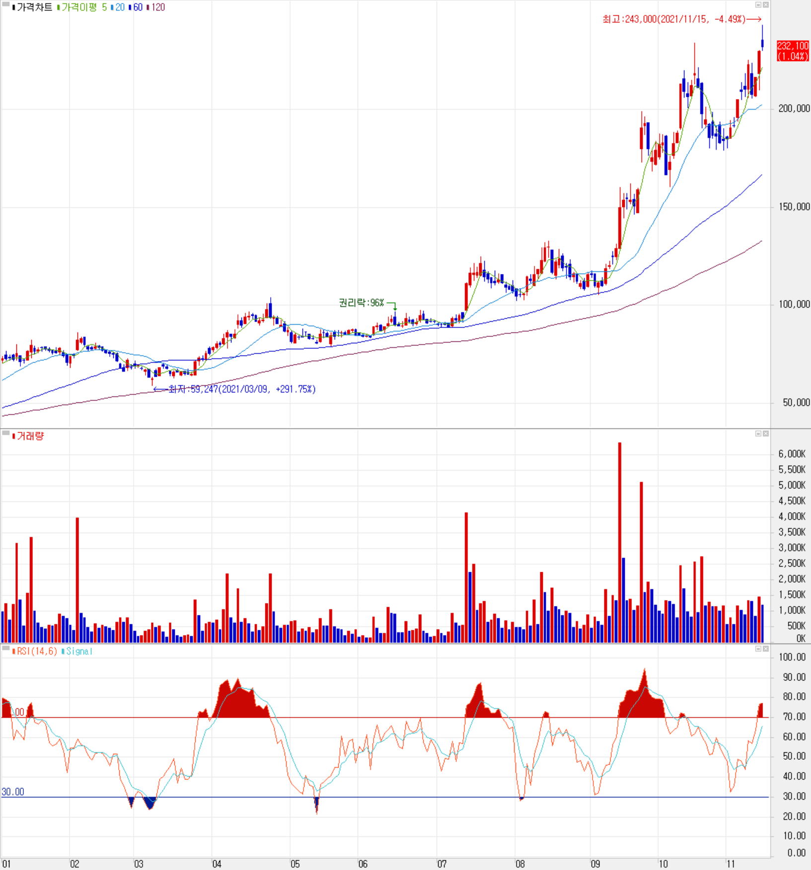 엘앤에프 주가 전망(일봉 차트: 2021.01 ~ 2021.11)