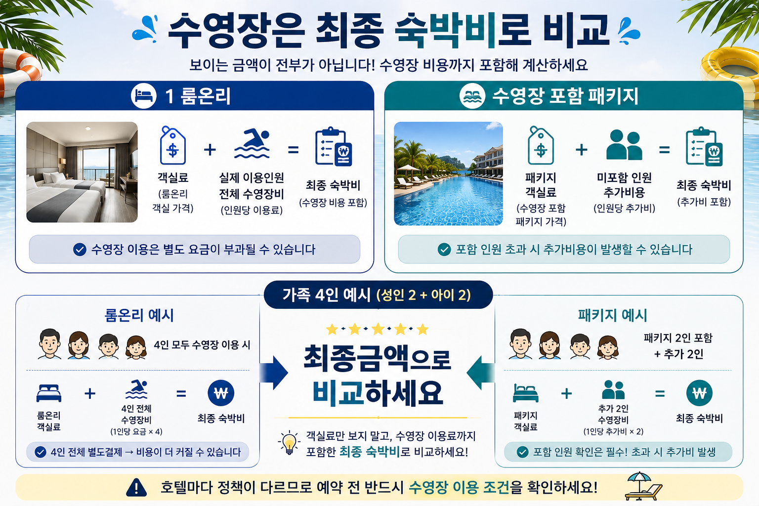 호텔 룸온리 수영장 이용료와 수영장 포함 패키지의 가족 실제 숙박비 계산 비교 이미지