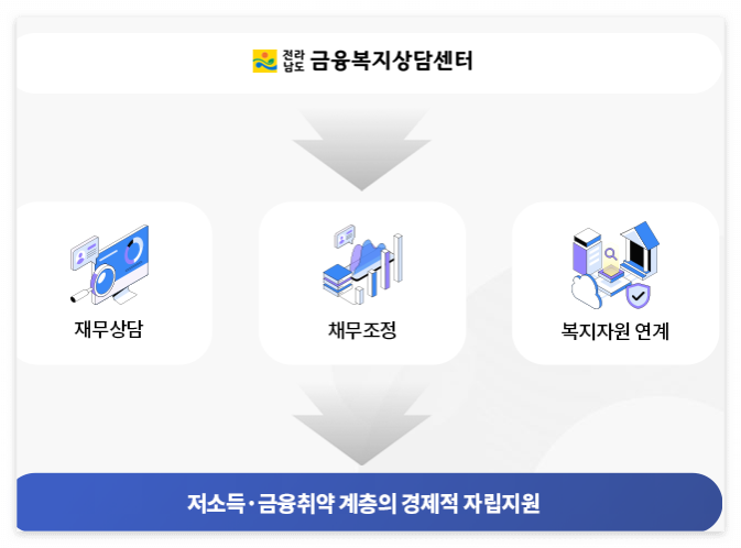 전라남도 금융복지센터 이미지