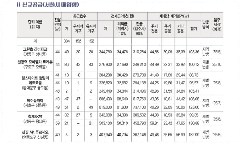 신규공급(서울시-매입형)