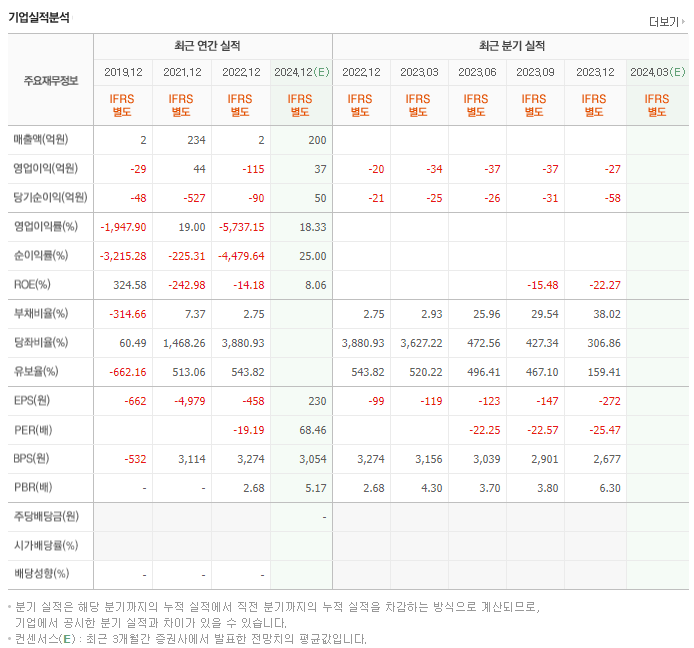 에이프릴바이오_실적