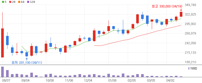 솔브레인 주봉차트