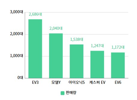 전기차 판매량