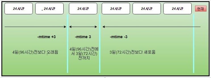 타임스탬프-mtime-+n