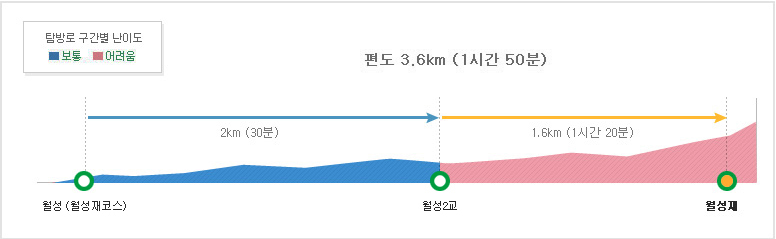 덕유산 월성재 등산코스 난이도
