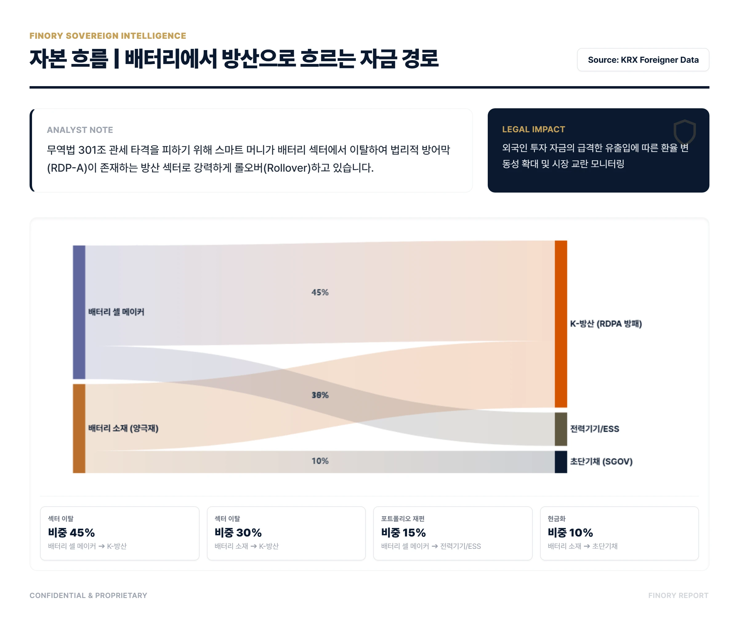 무역법 301조: Sankey diagram of capital migration from battery to defense by Finory