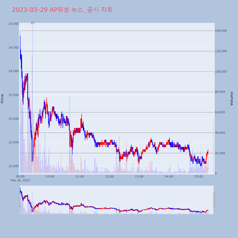 AP위성_뉴스공시차트