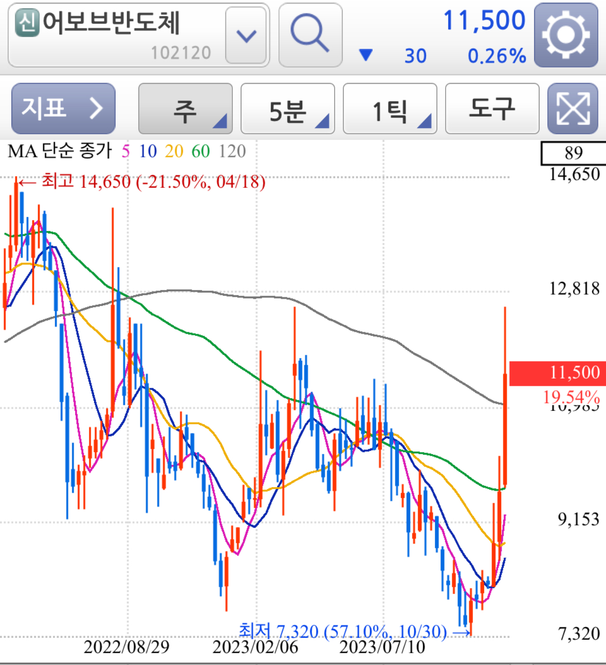 어보브반도체-주가-주봉차트