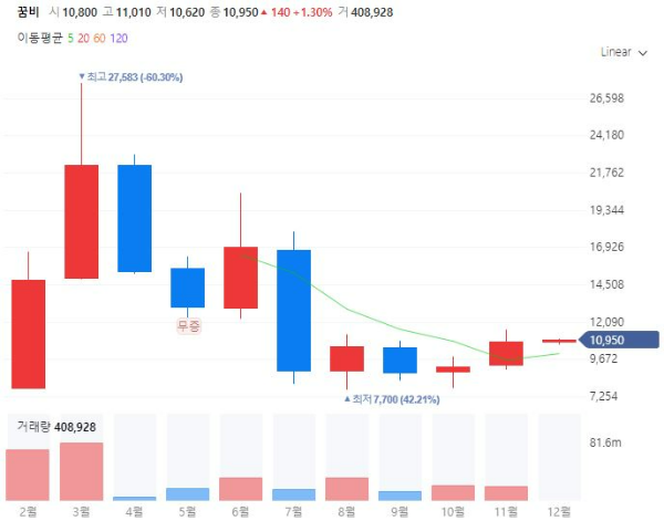 저출산인구감소관련주대장주수혜주TOP5_꿈비