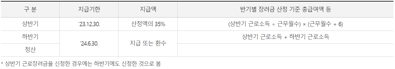 근로장려금 반기신청 지급시기 외 정보.