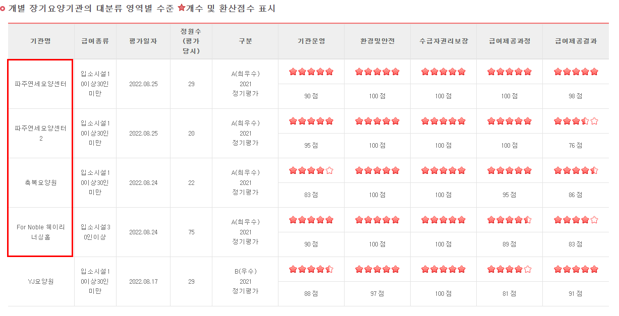요양원평가결과