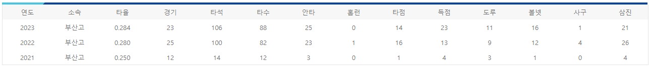 연준원 연도별 기록
