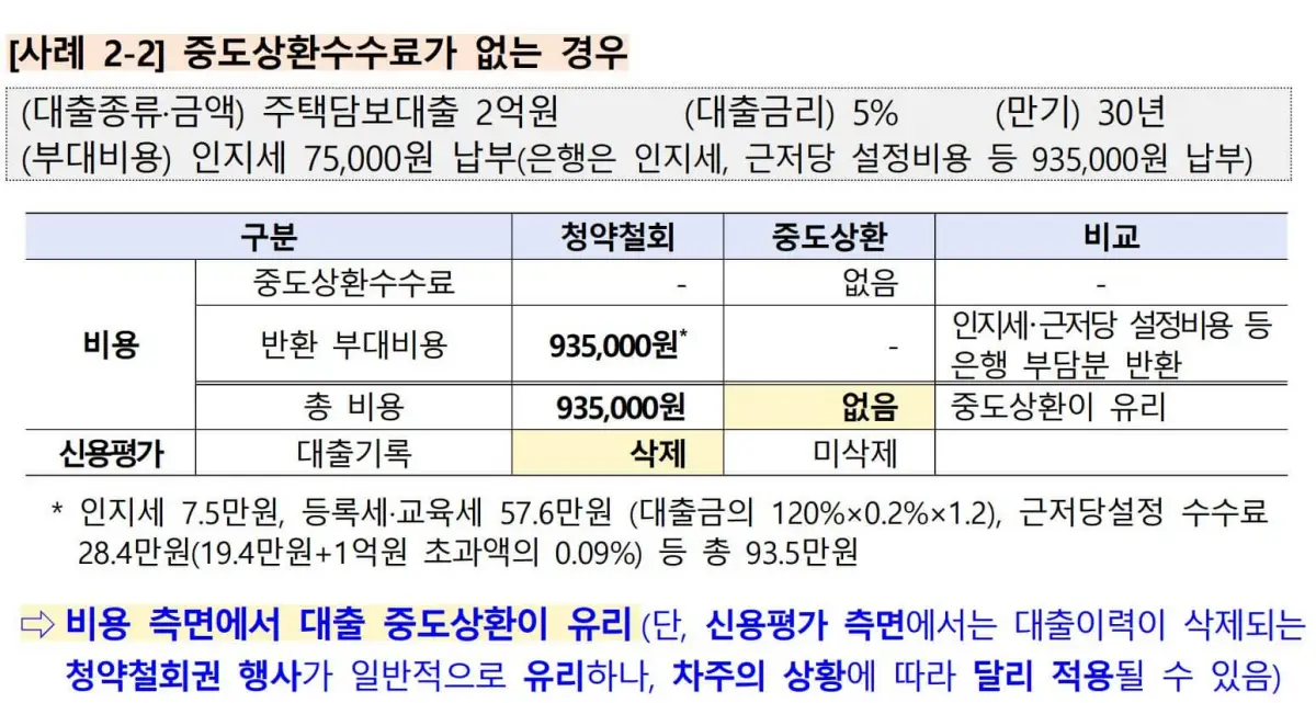 대출청약철회권
