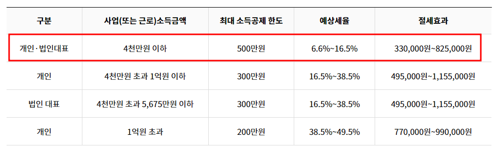 노란우산공제 소득공제