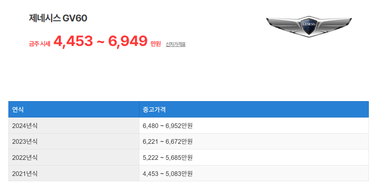 제네시스 GV60 중고차시세표