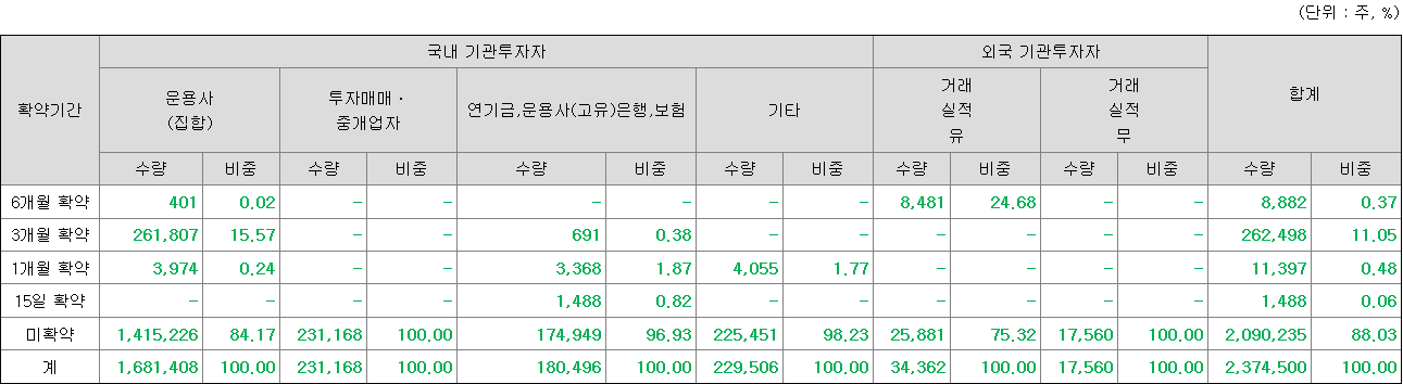 스톰테크 의무보유