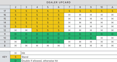 플레이어 핸드의 총합과 딜러의 업카드에 따른 행동요령을 나타낸 블랙잭 기본 전략 차트