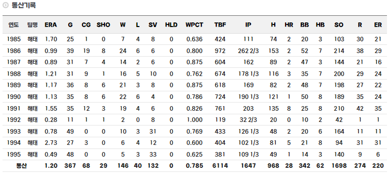 선동열 정규시즌 통산 기록