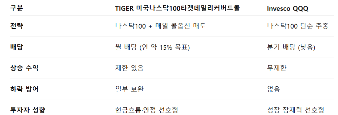 QQQ와의 차이점 비교표