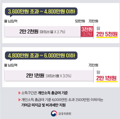 청년도약계좌 기여금