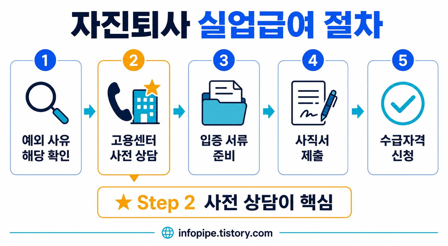 자진퇴사 실업급여 신청 절차 흐름
