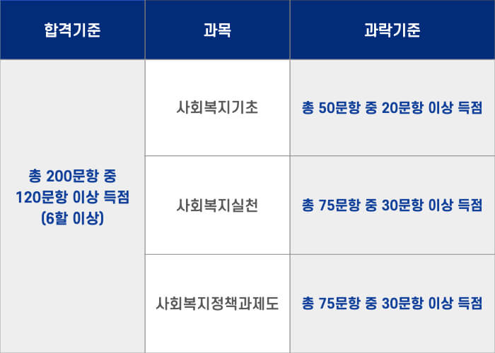사회복지사 1급 합격기준