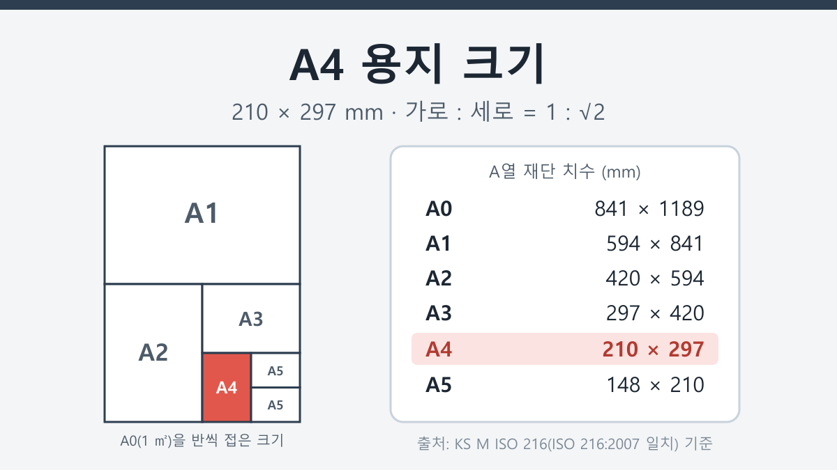 A4 용지 크기, 210mm 297mm가 된 이유와 A0~A5 규격표