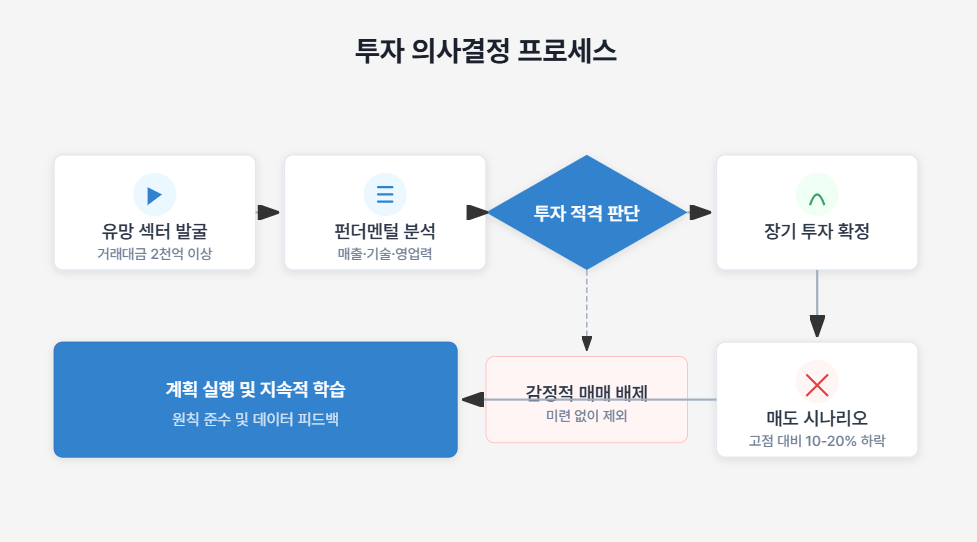 주도주 찾는 법 (거래대금, 상대강도, 섹터순환)