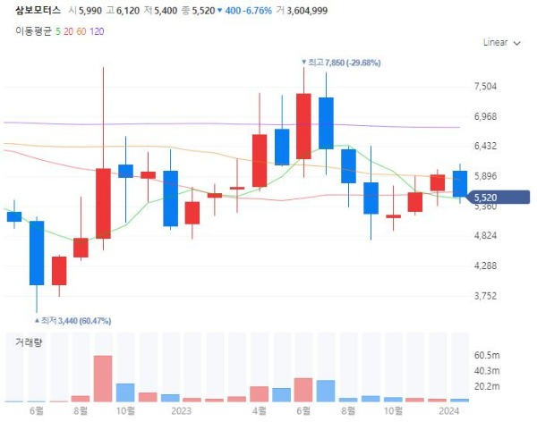 테슬라FSD완전자율주행관련주대장주수혜주TOP5_삼보모터스