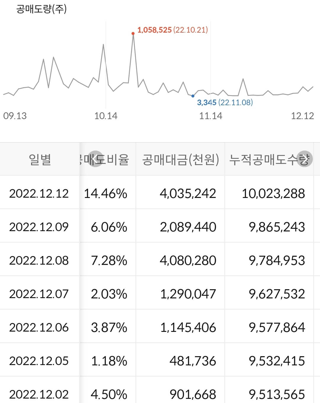 대한항공 누적 공매도 수급