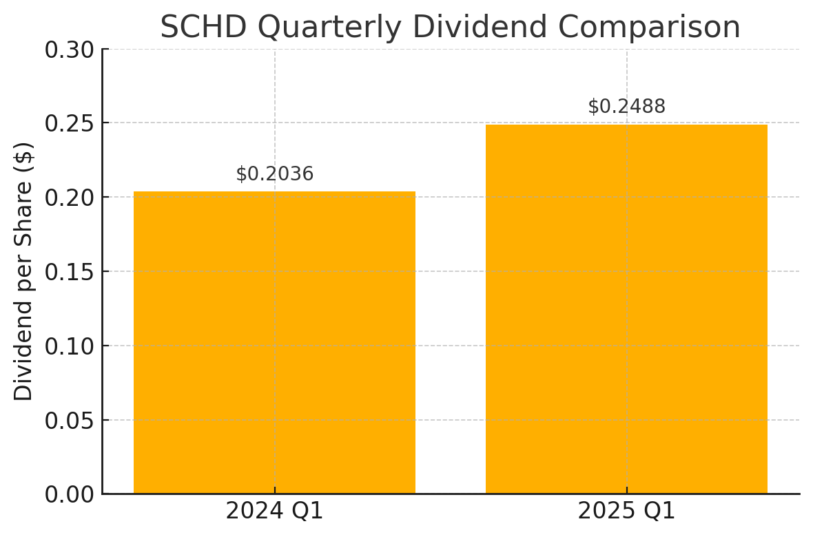 SCHD 2024~2025년 분기 배당금 변화 그래프