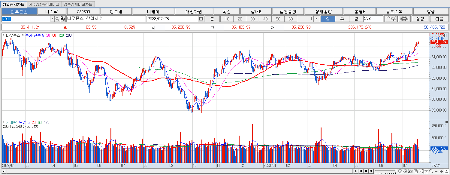 7.25 다우지수 마감