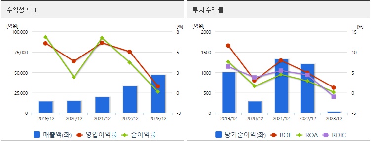 포스코퓨처엠 주가 수익성