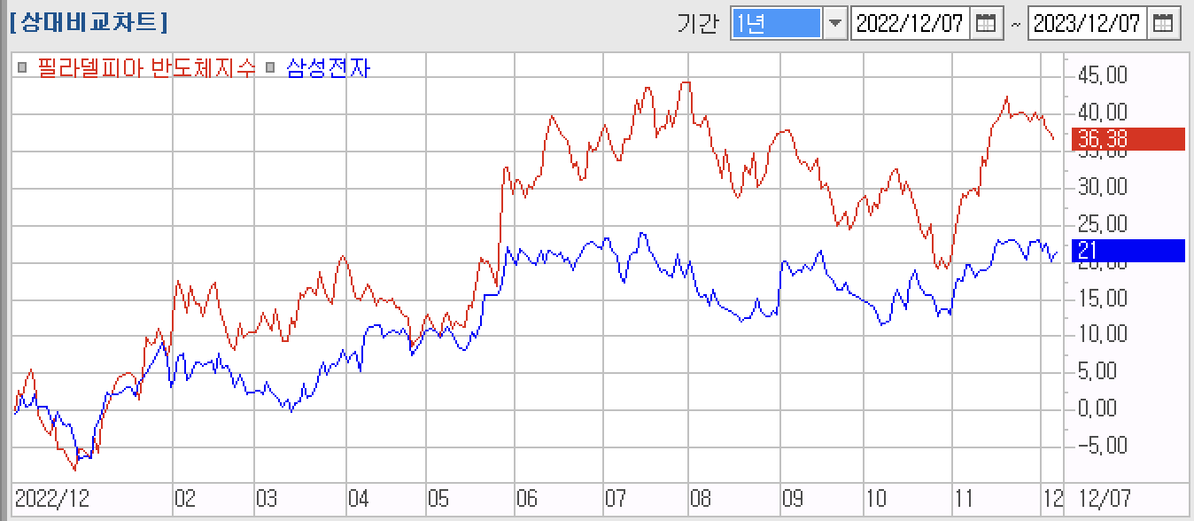 삼성전자 주가 분석 및 전망