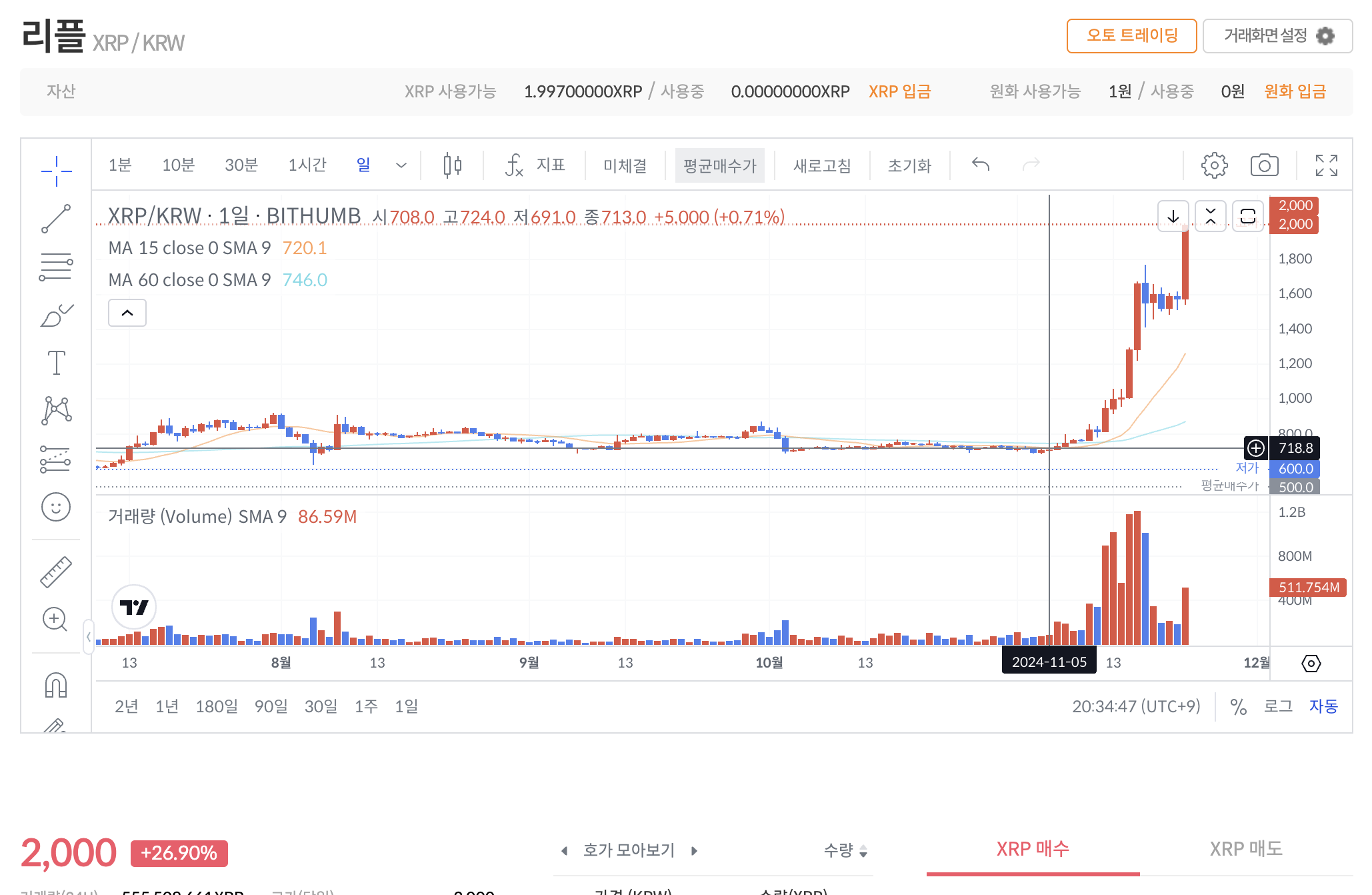 트럼프 당선 이후 리플(XRP) 시세 변화