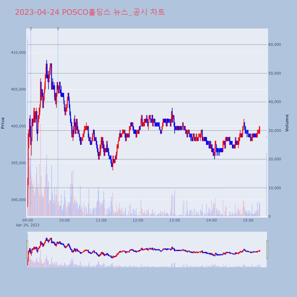 POSCO홀딩스_뉴스공시차트