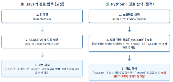 Java의 CLASSPATH vs Python의 실행 위치
