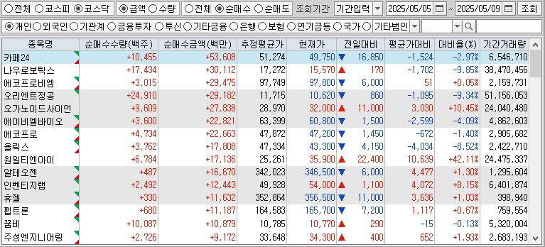 주간 코스닥 개인 순매수